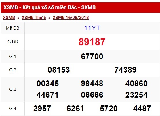 Kết quả xổ số miền Bắc hôm nay 16/8/2018