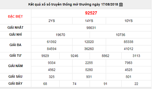 Kết quả xổ số miền Bắc hôm nay 17/8/2018
