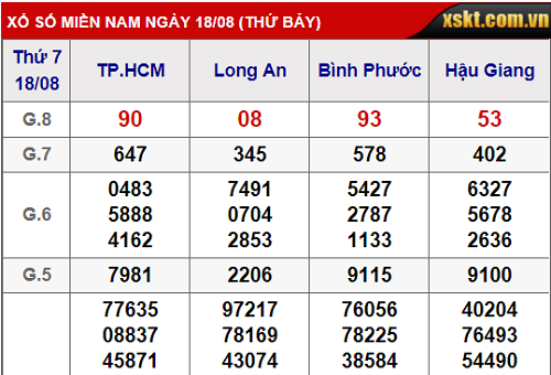 Kết quả xổ số miền Nam hôm nay 18/8/2018