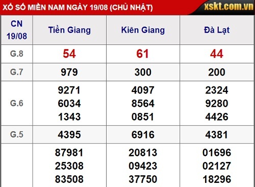 Kết quả xổ số miền Nam hôm nay 19/8/2018