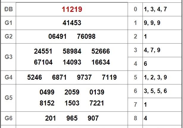 Kết quả xổ số miền Bắc hôm nay 19/8/2018