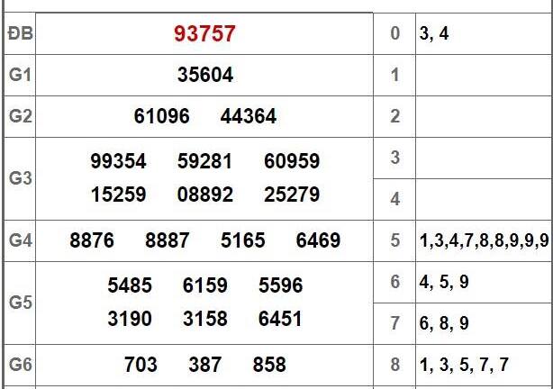 Kết quả xổ số miền Bắc hôm nay 20/8/2018