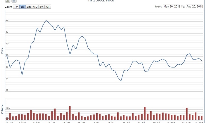 HPG: Thị giả giảm, cổ đông nội bộ thi nhau bán tháo