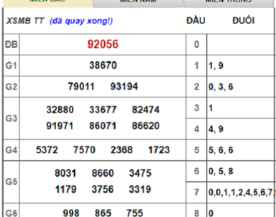 Kết quả xổ số miền Bắc hôm nay 21/8/2018
