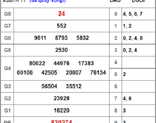 Kết quả xổ số miền Nam hôm nay 23/8/2018