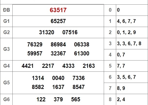 Kết quả xổ số miền Bắc hôm nay 24/8/2018