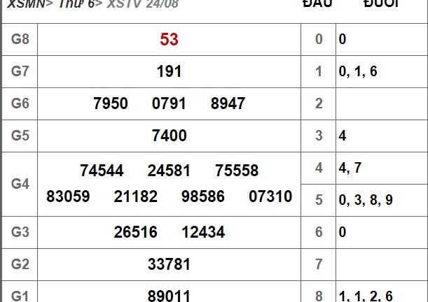 Kết quả xổ số miền Nam hôm nay 24/8/2018
