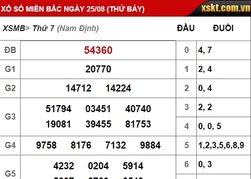 Kết quả xổ số miền Bắc hôm nay 25/8/2018