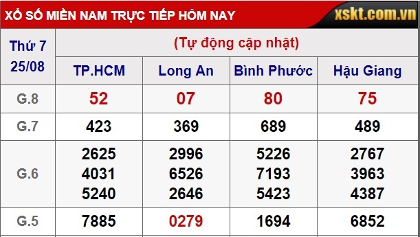 Kết quả xổ số miền Nam hôm nay 25/8/2018
