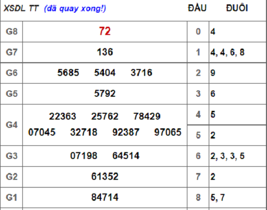 Kết quả xổ số miền Nam hôm nay 26/8/2018