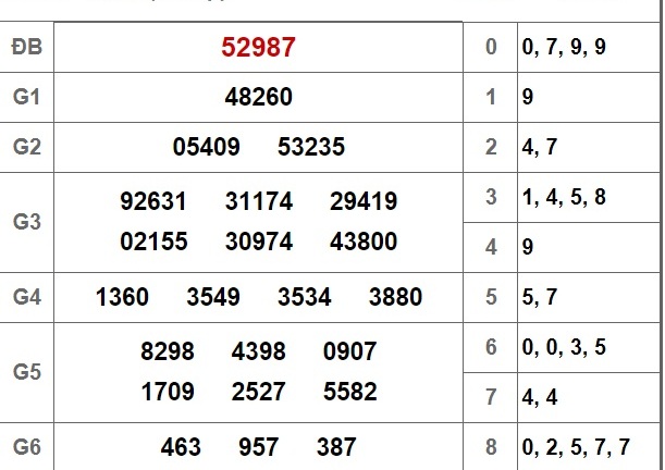Kết quả xổ số miền Bắc hôm nay 27/8/2018