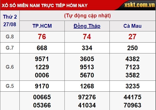 Kết quả xổ số miền Nam hôm nay 27/8/2018