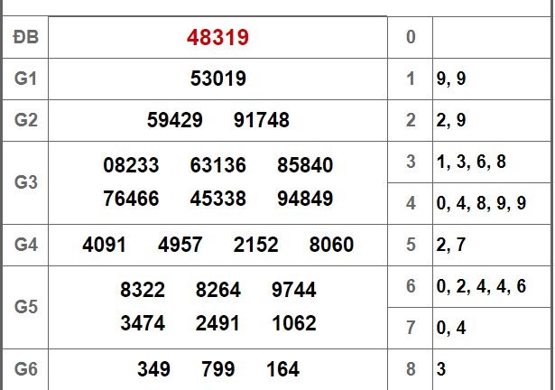 Kết quả xổ số miền Bắc hôm nay 1/9/2018