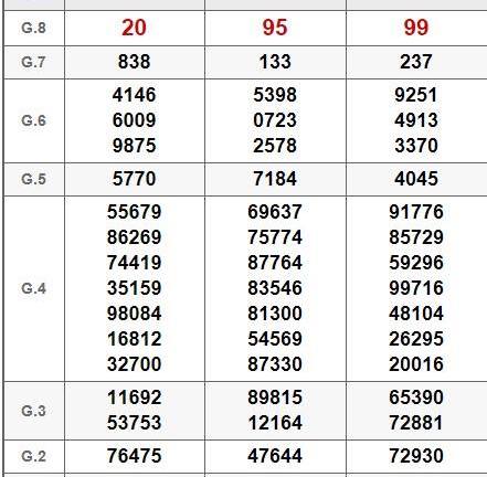 Kết quả xổ số miền Nam hôm nay 2/9/2018