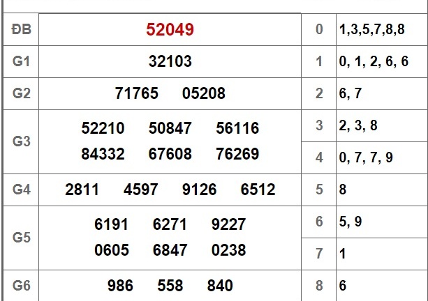 Kết quả xổ số miền Bắc hôm nay 3/9/2018