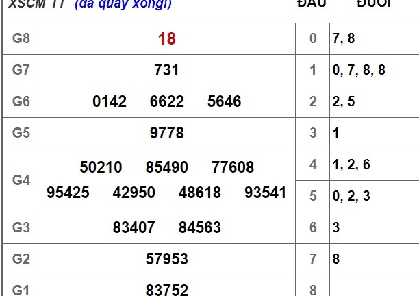 Kết quả xổ số miền Nam hôm nay 3/9/2018