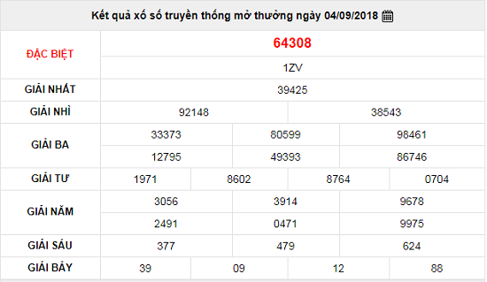 Kết quả xổ số miền Bắc hôm nay 4/9/2018
