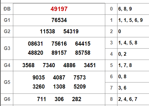 Kết quả xổ số miền Bắc hôm nay 7/9/2018