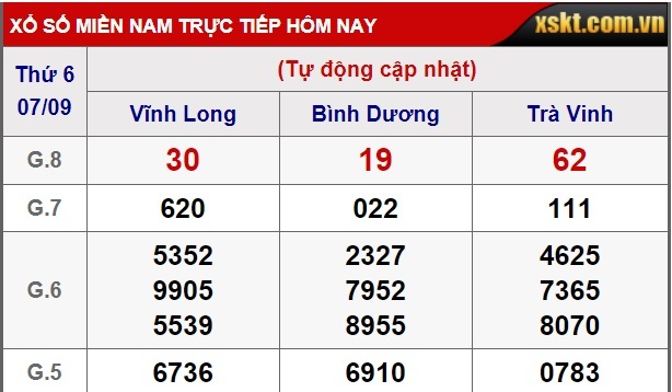 Kết quả xổ số miền Nam hôm nay 7/9/2018
