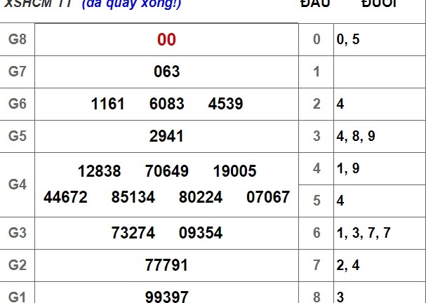  Kết quả xổ số miền Nam hôm nay 8/9/2018 