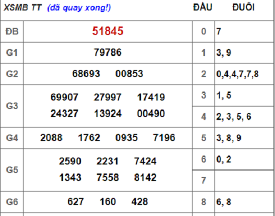 Kết quả xổ số miền Bắc hôm nay 10/9/2018