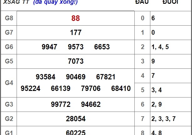 Kết quả xổ số miền Nam hôm nay 13/9/2018