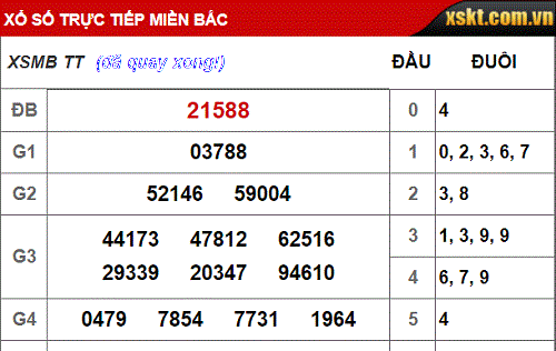 Kết quả xổ số miền Bắc hôm nay 14/9/2018