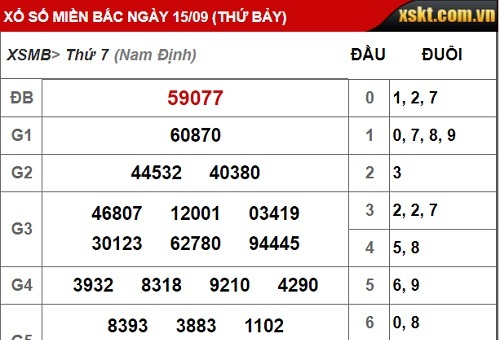 Kết quả xổ số miền Bắc hôm nay 15/9/2018