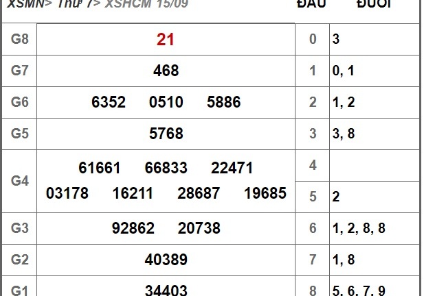 Kết quả xổ số TP.HCM hôm nay 15/9/2018