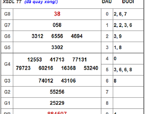 Kết quả xổ số miền Nam hôm nay 16/9/2018