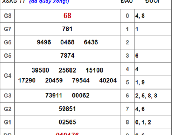 Kết quả xổ số Kiên Giang hôm nay 16/9/2018