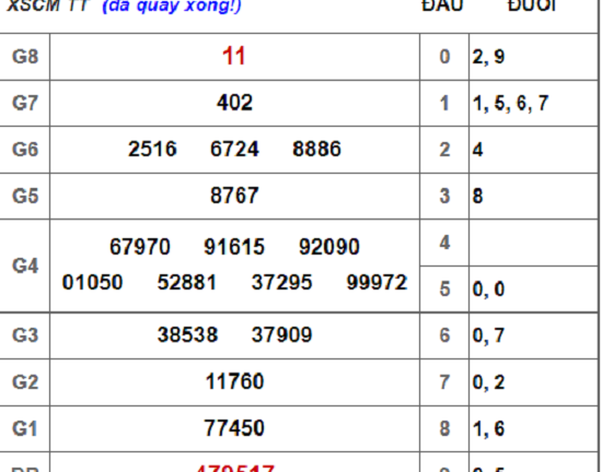 Kết quả xổ số Cà Mau hôm nay 17/9/2018