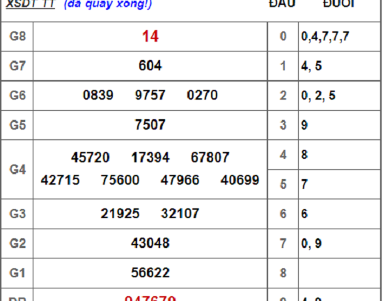 Kết quả xổ số miền Nam hôm nay 17/9/2018