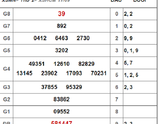 Kết quả xổ số TP.HCM hôm nay 17/9/2018