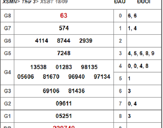 Kết quả xổ số Bến Tre hôm nay 18/9/2018