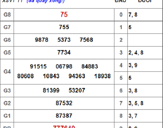 Kết quả xổ số Vũng Tàu hôm nay 18/9/2018