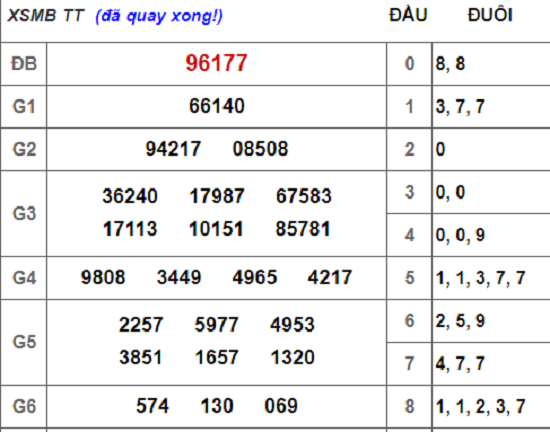 Kết quả xổ số miền Bắc hôm nay 19/9/2018