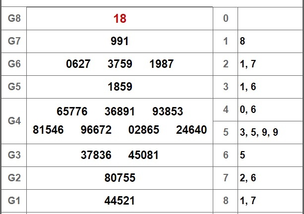 Kết quả xổ số Sóc Trăng hôm nay 19/9/2018