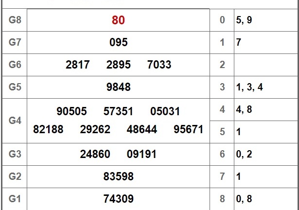 Kết quả xổ số Cần Thơ hôm nay 19/9/2018