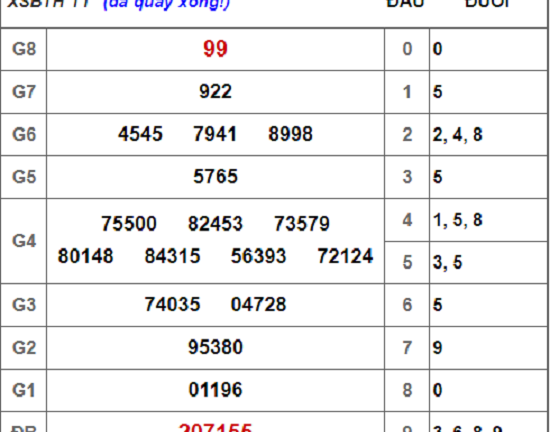Kết quả xổ số Bình Thuận hôm nay 20/9/2018