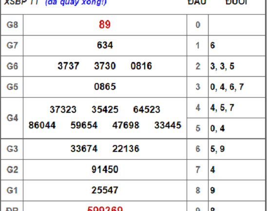 Kết quả xổ số Bình Phước hôm nay 22/9/2018