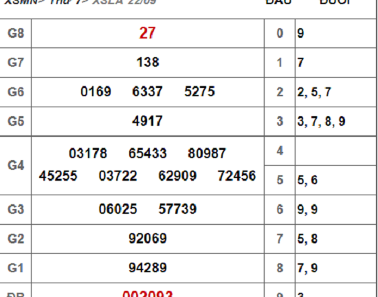 Kết quả xổ số Long An hôm nay 22/9/2018