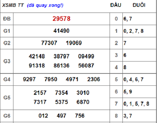 Kết quả xổ số miền Bắc hôm nay 22/9/2018