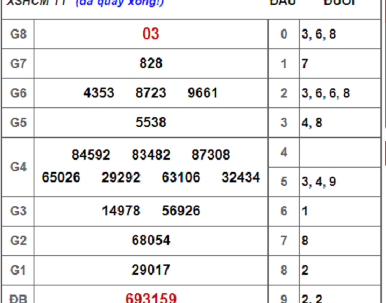 Kết quả xổ số TP.HCM hôm nay 22/9/2018