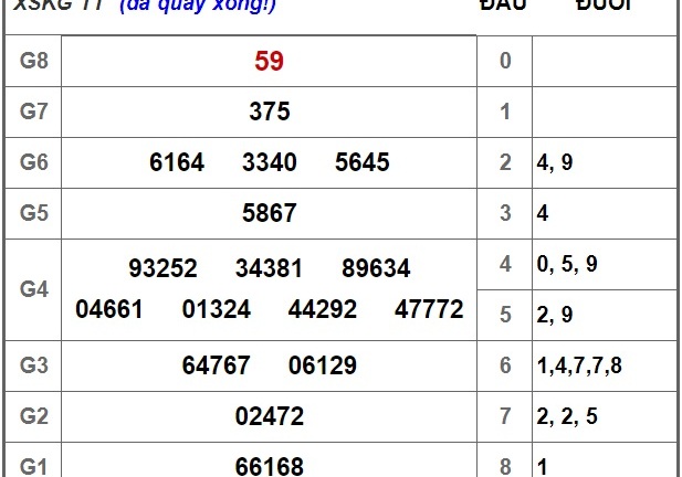 Kết quả xổ số Kiên Giang hôm nay 23/9/2018