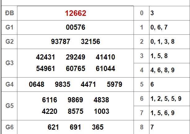 Kết quả xổ số miền Bắc hôm nay 23/9/2018