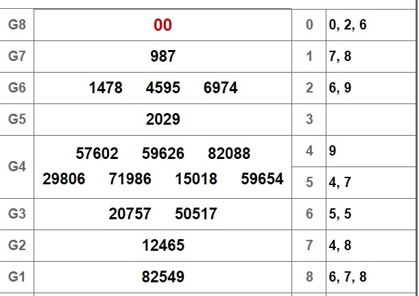 Kết quả xổ số TP.HCM hôm nay 24/9/2018
