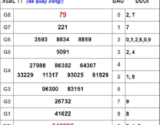 Kết quả xổ số miền Nam hôm nay 25/9/2018