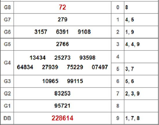 Kết quả xổ số Bến Tre hôm nay 25/9/2018