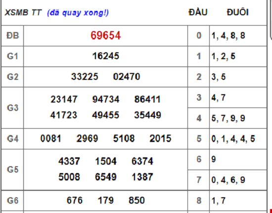 Kết quả xổ số miền Bắc hôm nay 25/9/2018